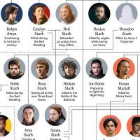 Časopis EW představil rodokmen hlavních postav seriálu Game of Thrones